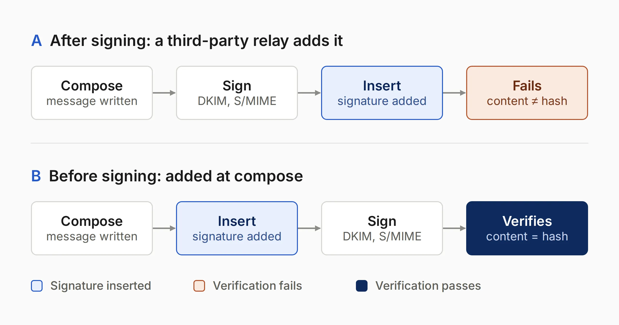 Two rows showing the order of signing and inserting: inserting after signing fails verification, inserting before signing passes.