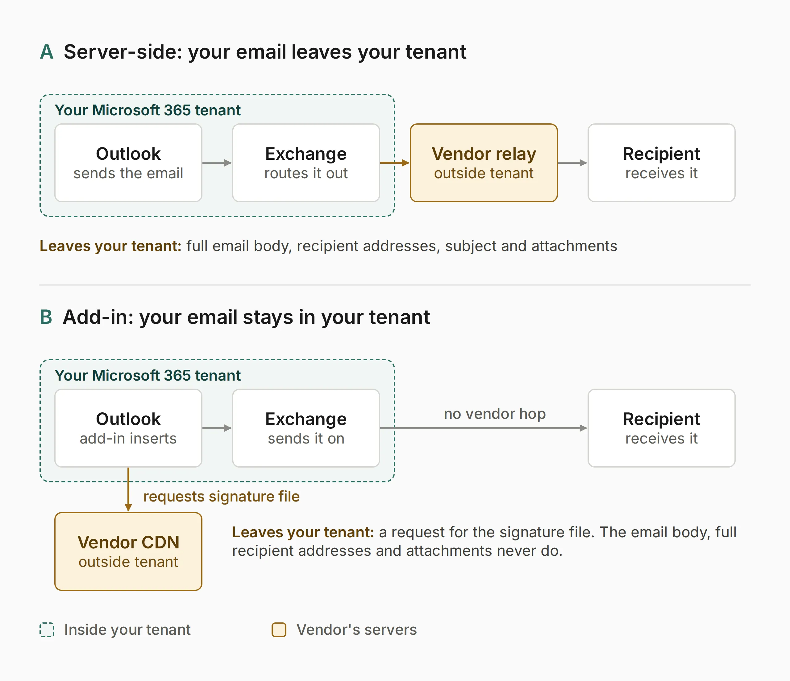 Two mail-flow rows: a server-side relay takes the full email out of your tenant, while an add-in keeps it inside and only fetches a signature file.