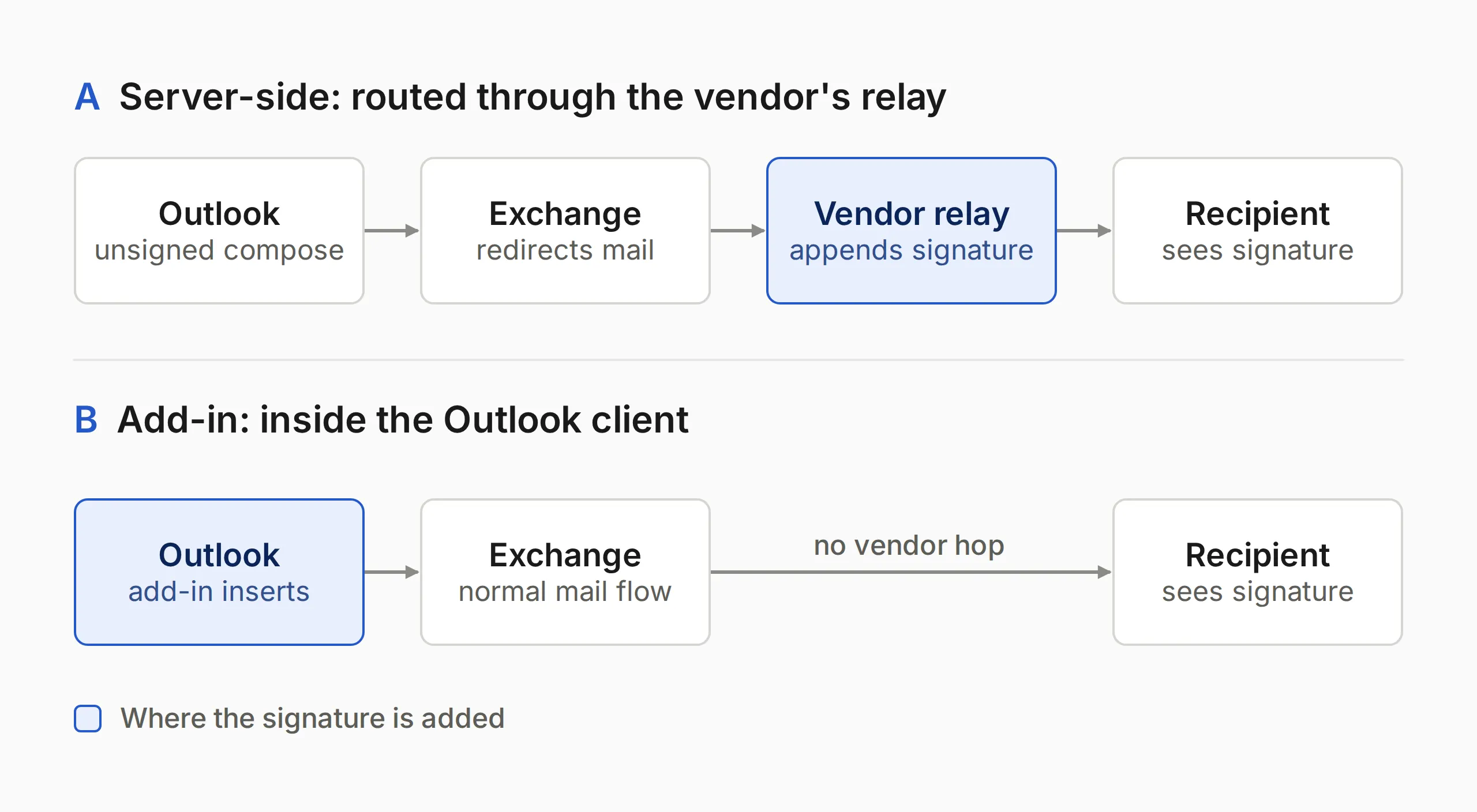 Two mail-flow rows: server-side adds the signature at a vendor relay after Exchange, while the add-in adds it in Outlook before sending.