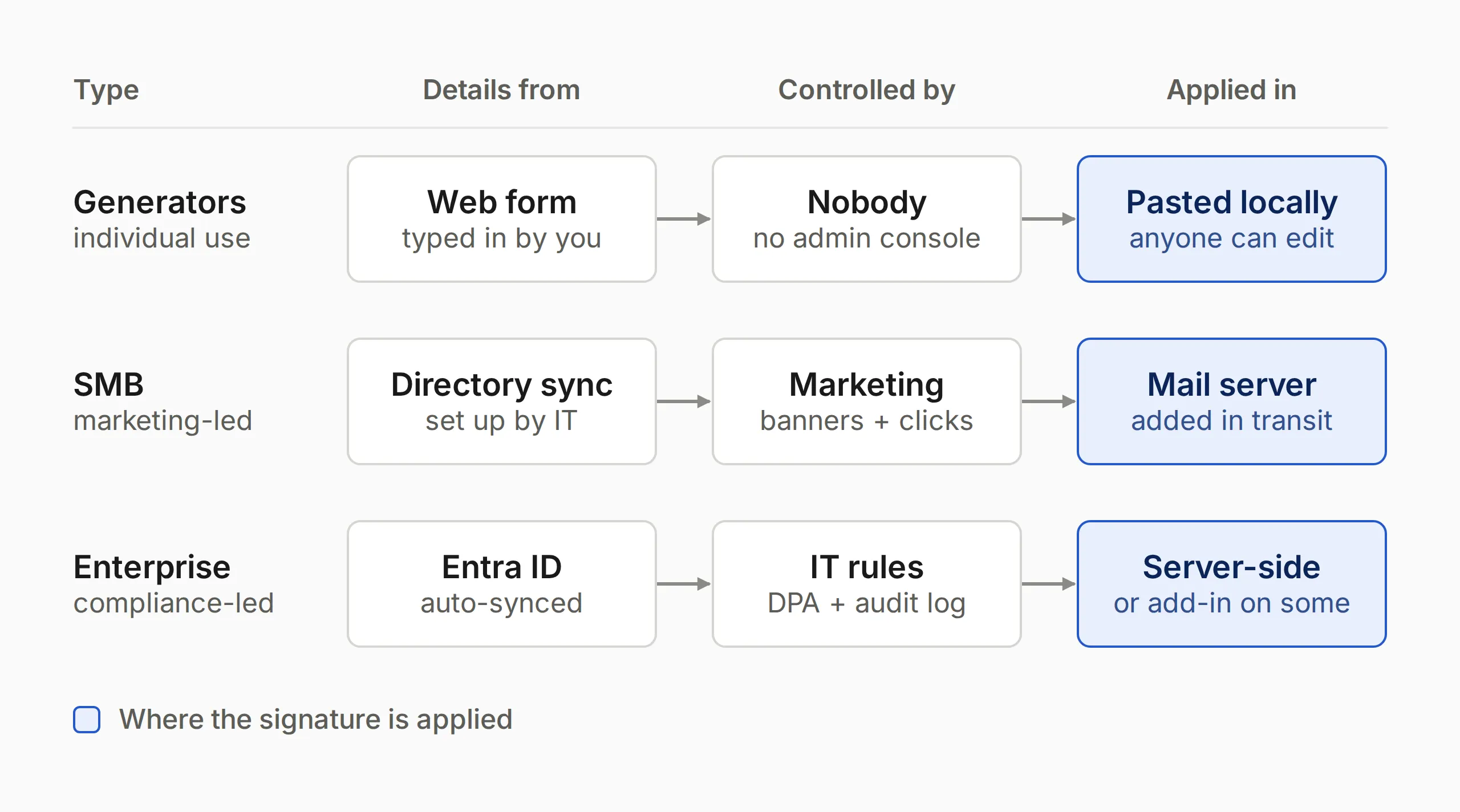 Table of three software types, generators, SMB platforms and enterprise platforms, by where details come from, who controls them and where the signature is applied.