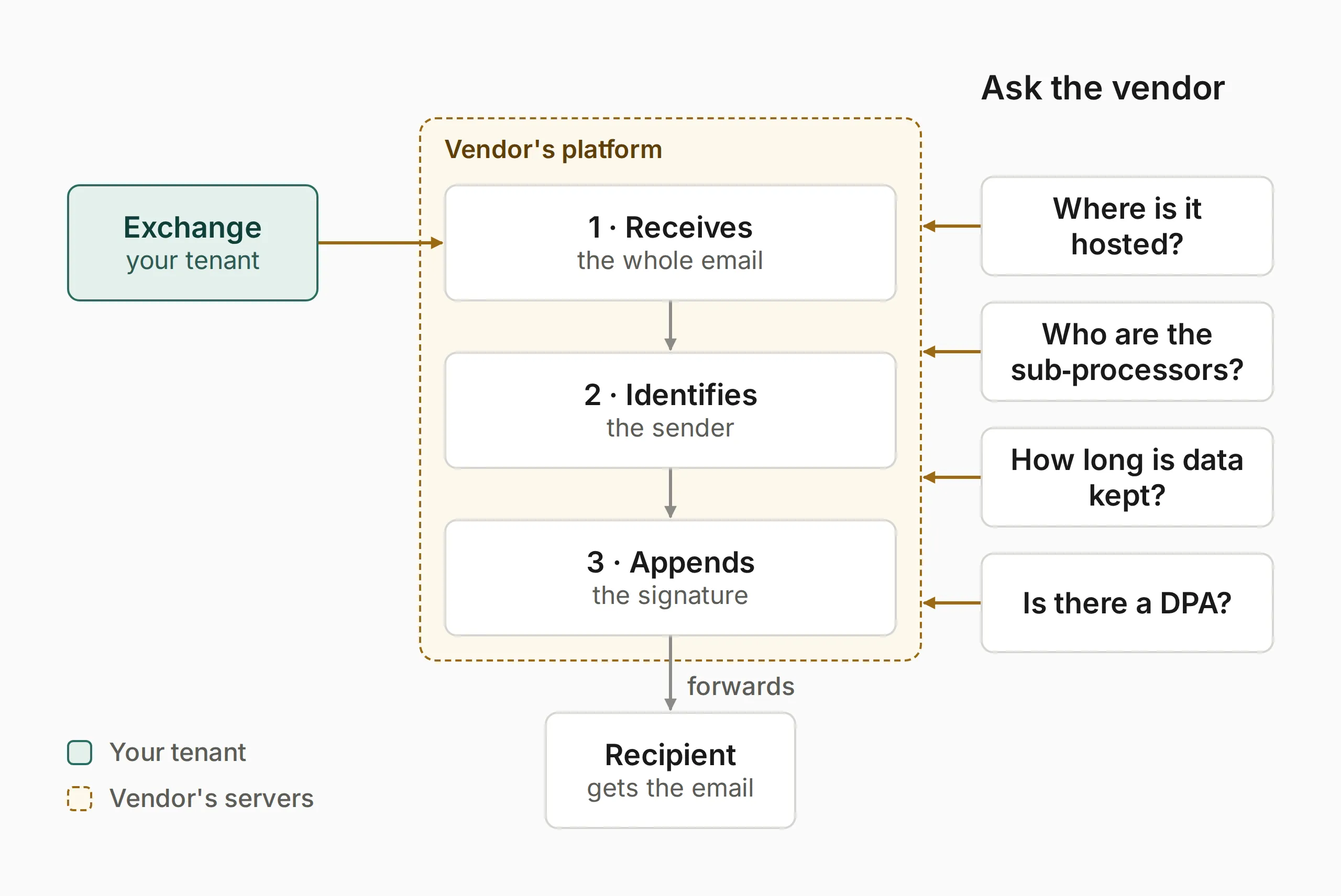 An email passing through a vendor's platform in three steps, with four questions to ask the vendor about it.